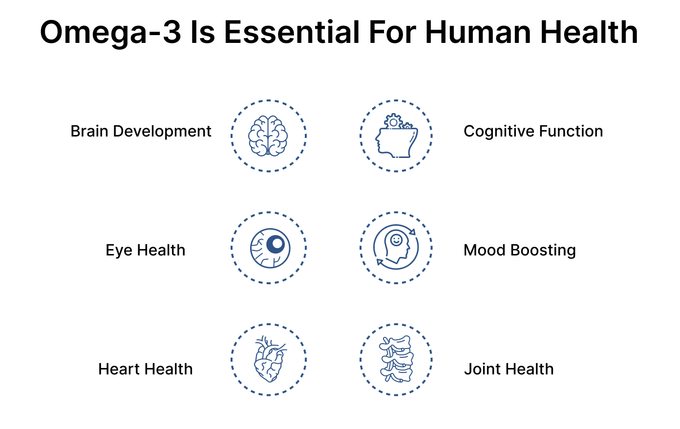 Chart showing health areas connected to Omega-3 nutrition, including brain, mental health, eye, mood, heart, and intestinal health.